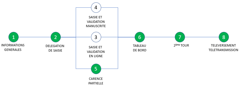 Parcours employeur pour une élection