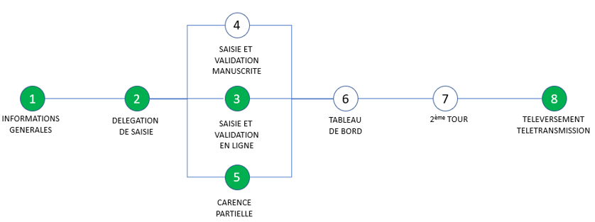 Parcours pour une membre du bureau de vote (validation en ligne)
